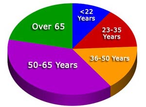 Reader Age Grouping