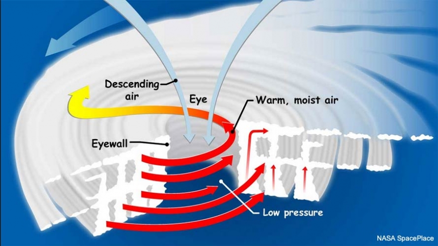 How Hurricanes Form